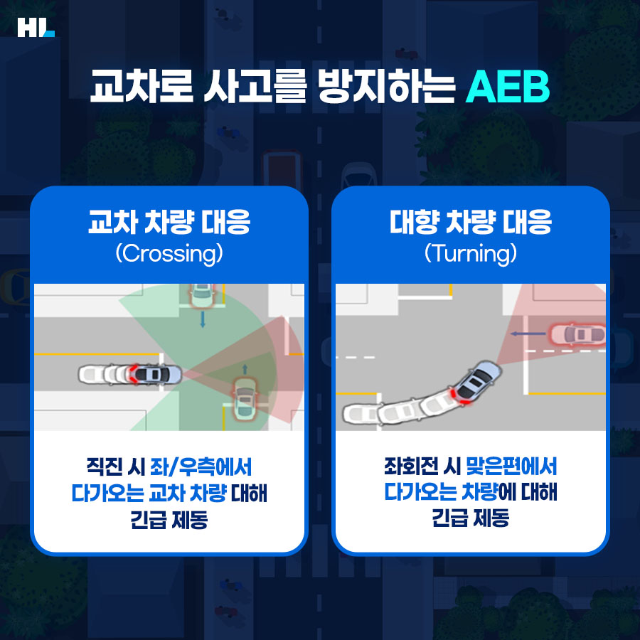 교차로 사고를 방지하는 AEB
교차 차량 대응(Crossing): 직진 시 좌/우측에서 다가오는 교차 차량에 대해 긴급 제동
대항 차량 대응(Turning): 좌회전 시 맞은편에서 다가오는 차량에 대해 긴급 제동