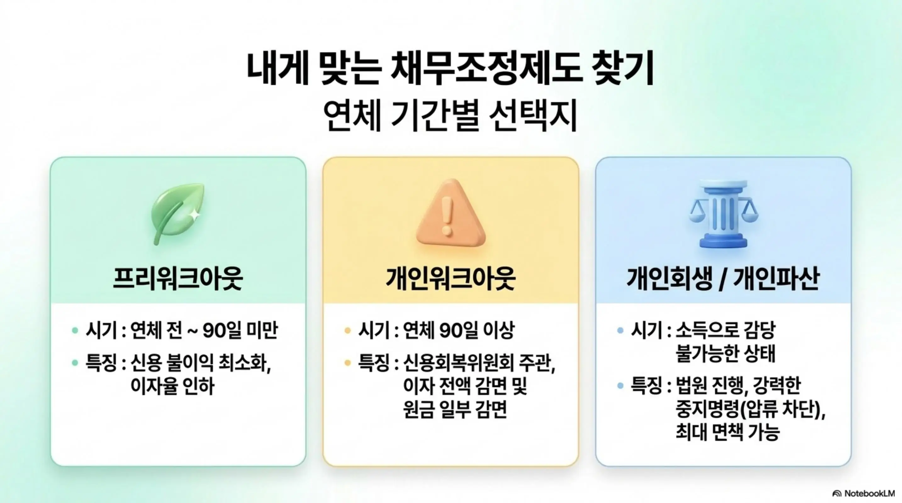 대출 연체 법적진행: 연체 기간별로 활용 가능한 채무조정제도를 비교하는 이미지. 프리워크아웃은 연체 전부터 90일 미만까지 신청 가능하며 신용 불이익이 최소화되고 이자율 인하가 특징이며 개인워크아웃은 연체 90일 이상에서 신용회복위원회 주관으로 이자 전액 감면 및 원금 일부 감면이 가능하고 개인회생과 개인파산은 소득으로 감당 불가능한 상태에서 법원을 통해 진행하며 강력한 중지명령으로 압류를 차단하고 최대 면책까지 가능하다는 내용을 전달하는 이미지 