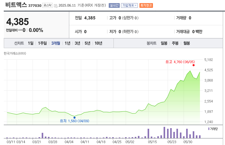 최근 코스닥 상장사 비트맥스가 대규모 비트코인 확보 소식과 함께 주가가 급등하며 시장의 주목을 받고 있습니다. 과연 비트맥스는 국내 최초의 **'한국판 마이크로스트래티지'**가 될 수 있을까요? 오늘은 비트맥스의 비트코인 투자 전략과 그 이면에 숨겨진 리스크들을 심층적으로 분석해봅니다.