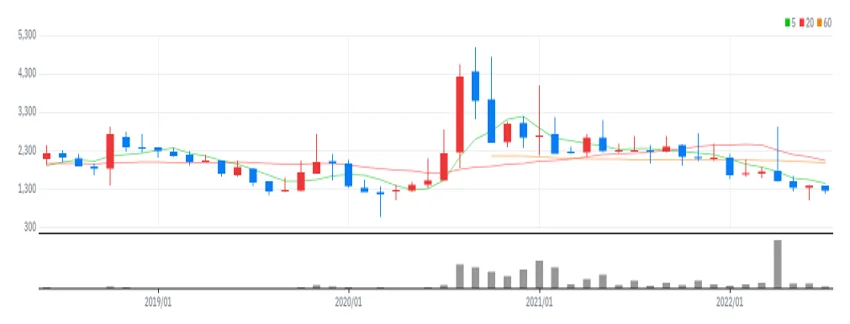 금호에이치티 월봉