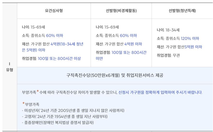 국민취업제도 1유형