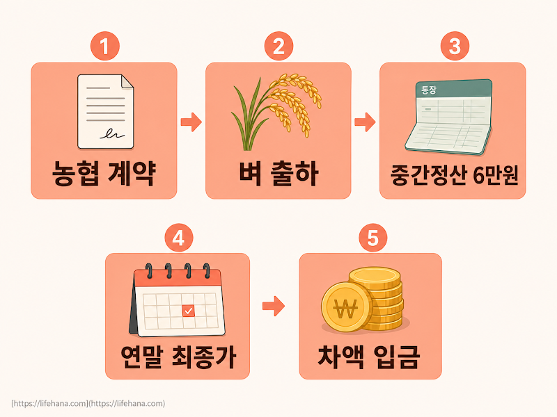 공공비축미 신청&middot;출하 단계별 흐름도