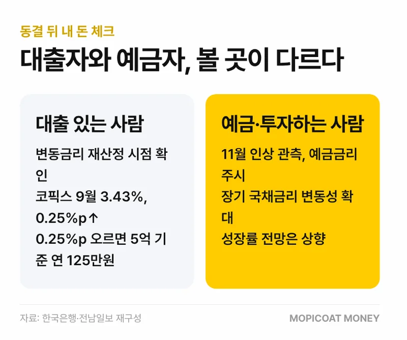 기준금리 동결 뒤 대출자와 예금자 체크