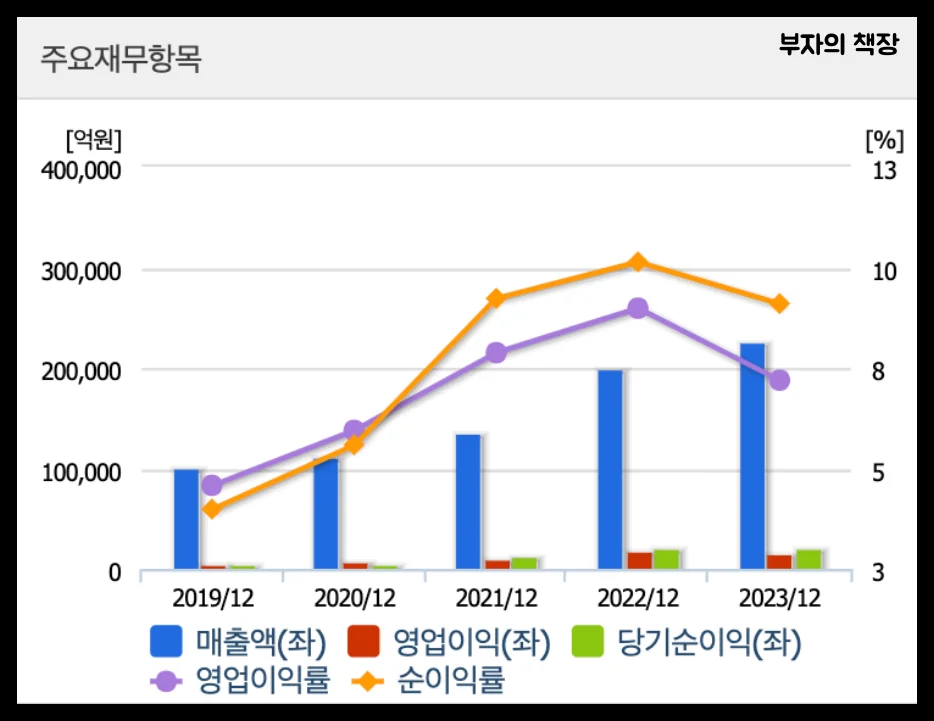 전고체 배터리 관련주, 대장주 분석, 삼성SDI 수혜주,풀밸류체인_삼성SDI_손익