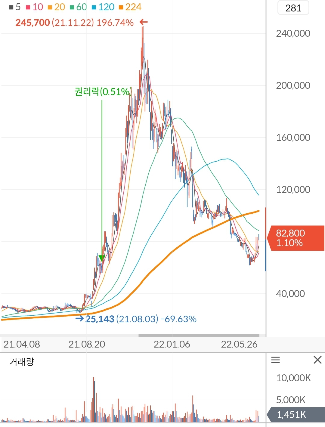 위메이드 주가 차트