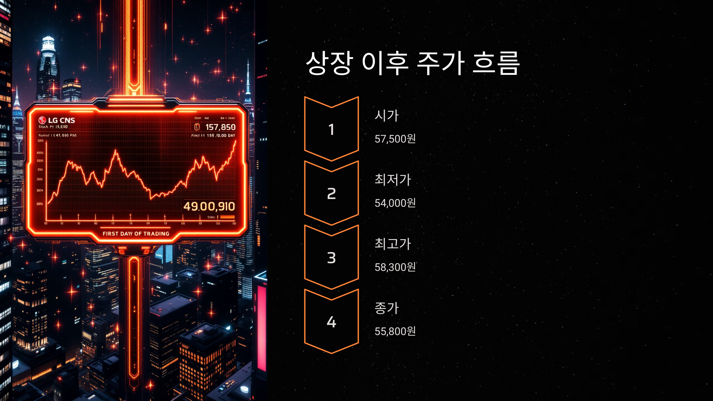 상장 이후 주가 흐름