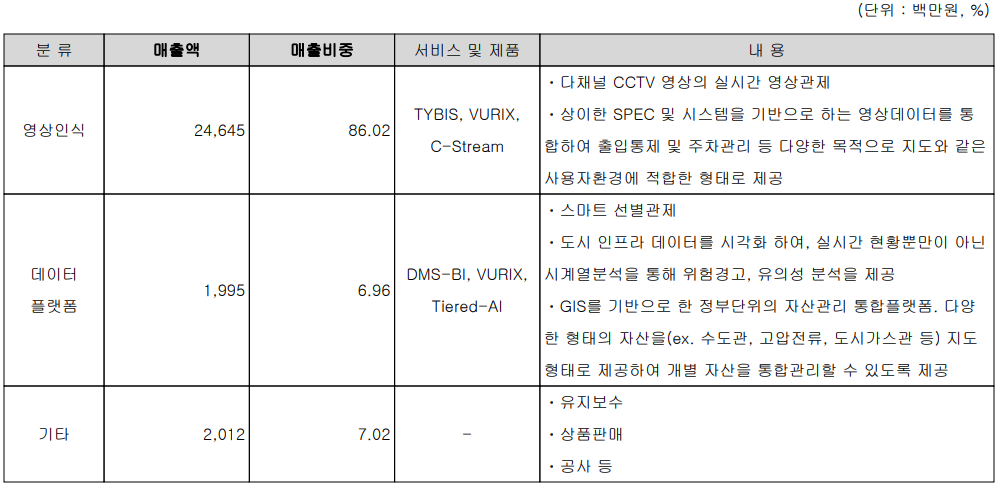 이노뎁 - 주요 사업 부문 및 제품 현황(2022년 상반기)