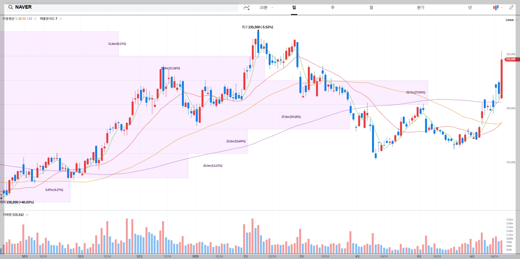 NAVER 현재 주가 차트