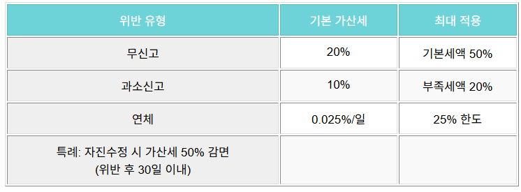 가산세