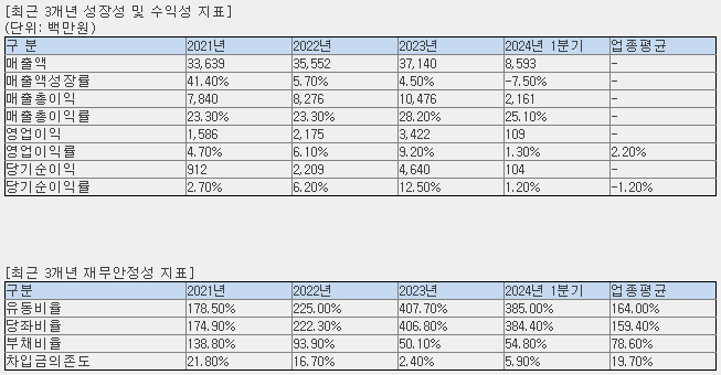 유라클 재무 현황