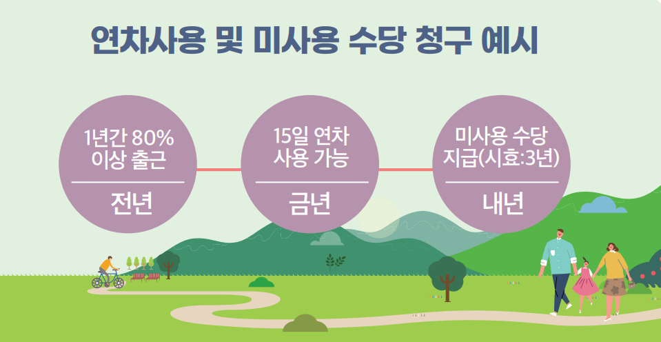 연차수당 계산방법 지급시기