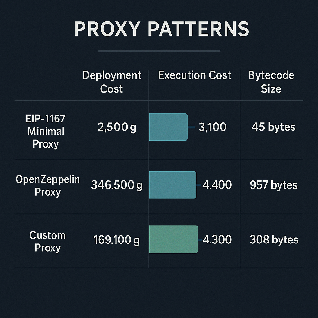 프록시 패턴별 가스 비용 및 바이트코드 크기 비교