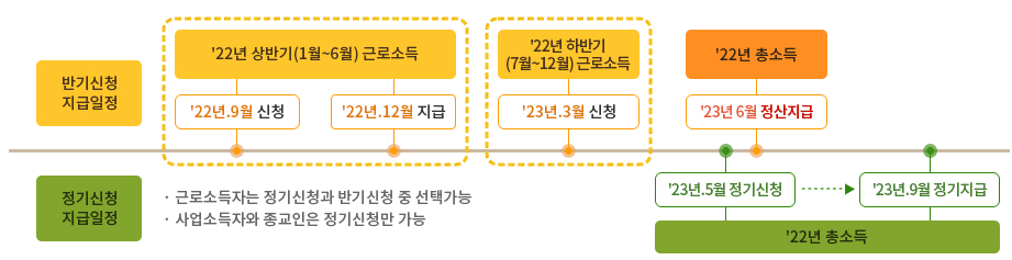 근로장려금 반기 신청 및 지급 일정
