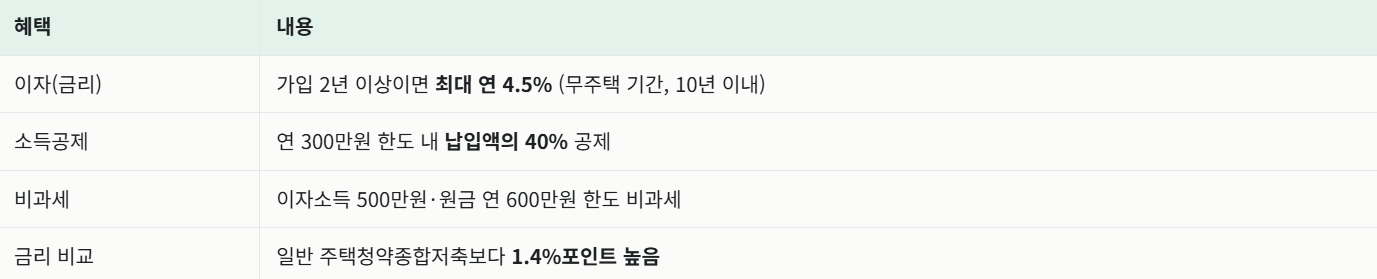 청약통장 지금 해지하면 손해일까? 혜택 완화 전에 꼭 확인할 것