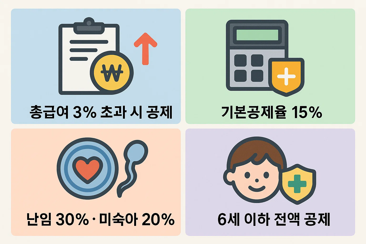 진료비&middot;입원비&middot;처방약&middot;산후조리원 비용 등 실제 공제 가능한 항목과 장애인 보장구 포함 기준을 정리한 인포그래픽