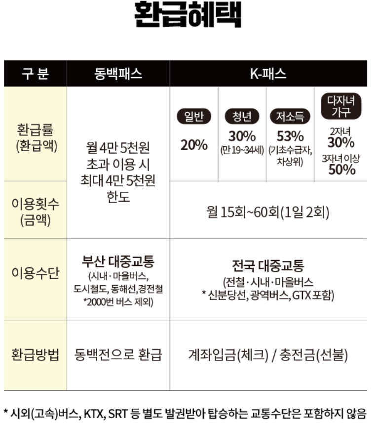 K패스·동백패스 (연계 안내, 환급정보 및 신청 방법) 관련사진
