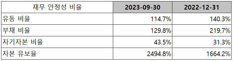 하나기술 - 재무 안정성 비율
