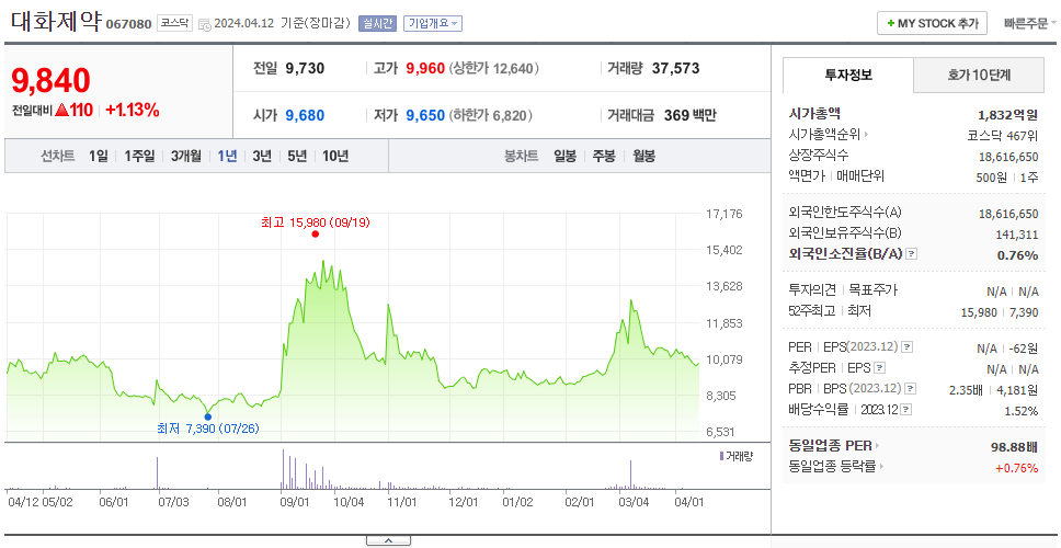 대화제약_주가