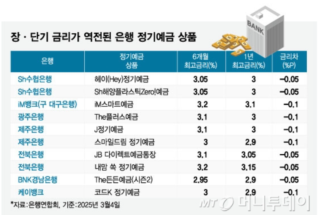 정기예금 금리