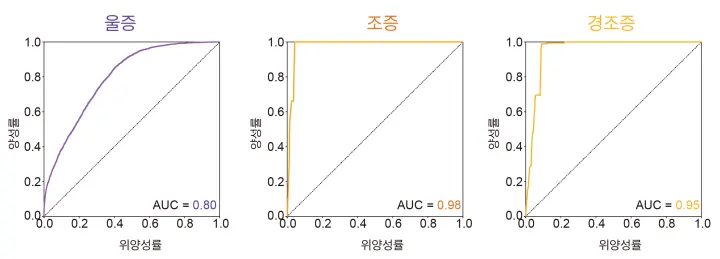 기분 장애 환자의 기분 삽화를 수면 정보로 예측한 결과
