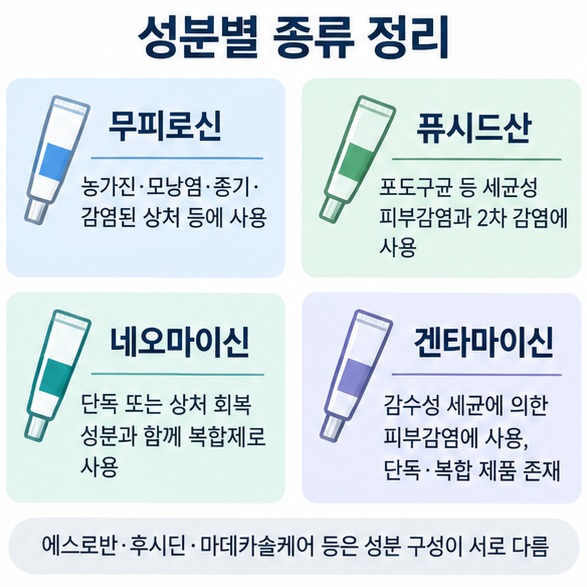 무피로신 퓨시드산 네오마이신 겐타마이신의 대표 용도와 제품 형태를 정리한 이미지