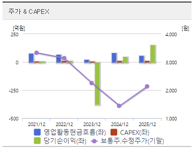 JW신약 주가 전망 재무 분석