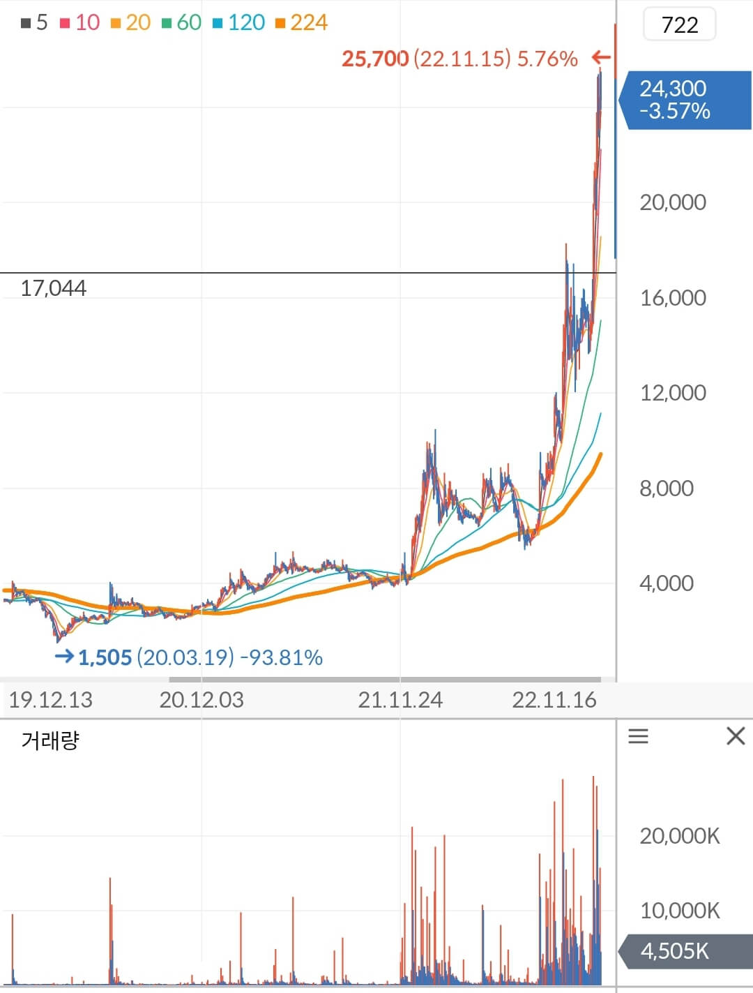 미래나노텍 주가 차트