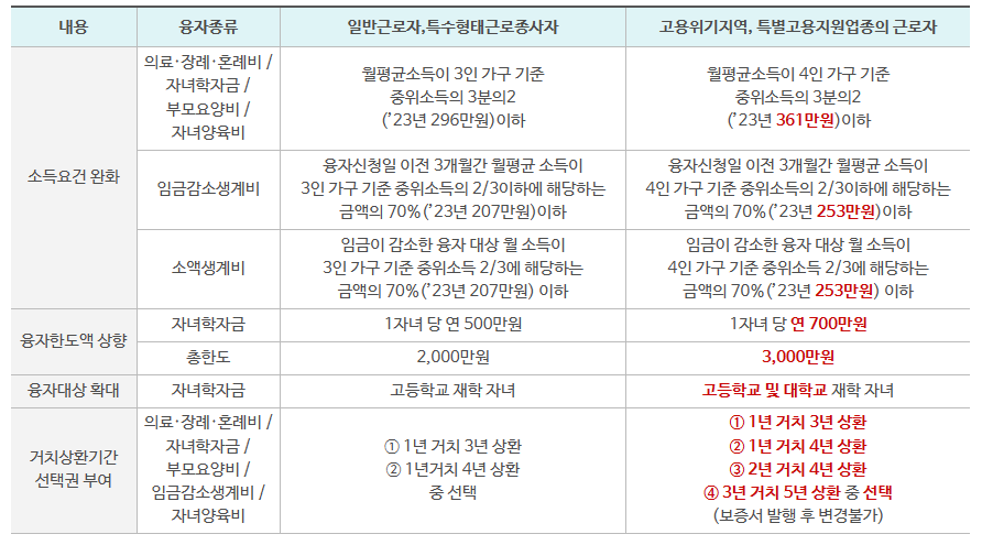 근로자 융자 소득요건 완화 표