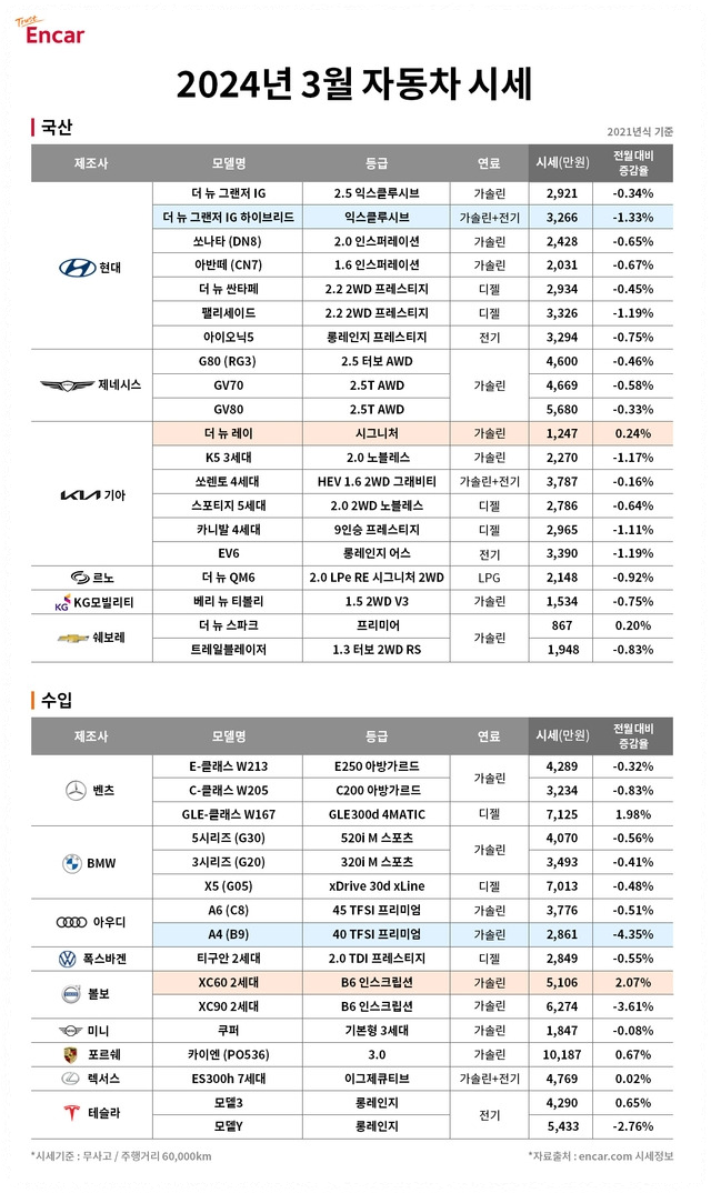 중고차 시세표 매매사이트 직거래 총정리