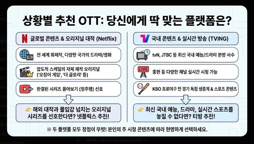 넷플릭스 티빙 비교 2025 최신 완벽가이드