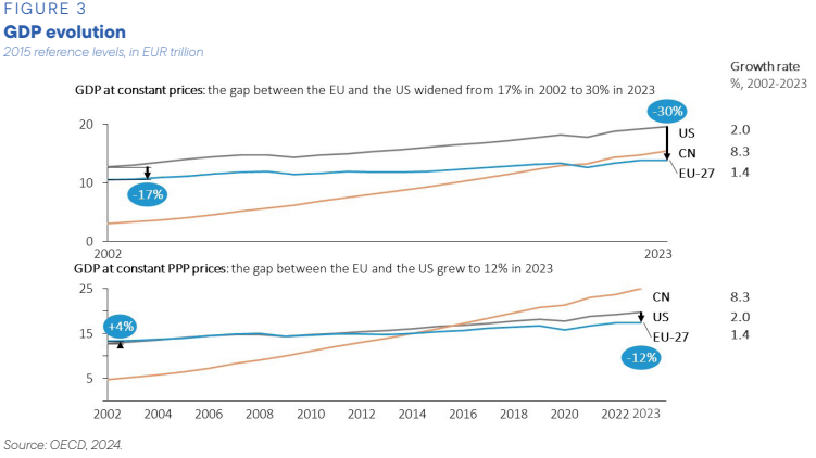 미국&amp;#44; 중국&amp;#44; EU 간 GDP 격차를 나타낸 그래프