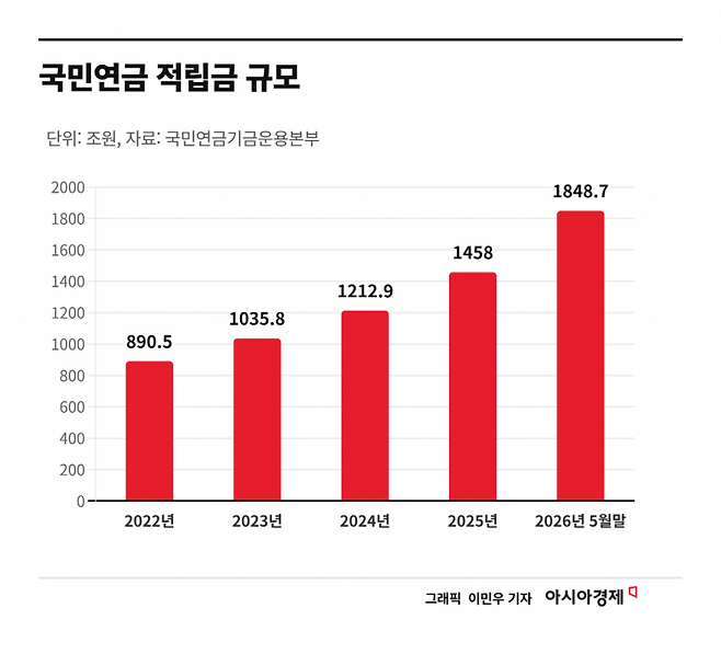 국민연금 적립금 규모