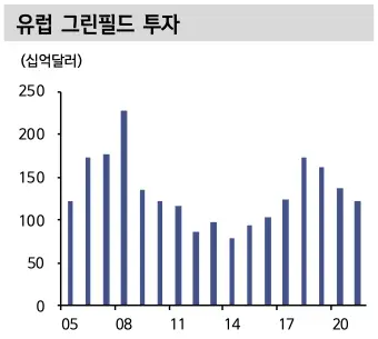 유럽 그린필드 투자
