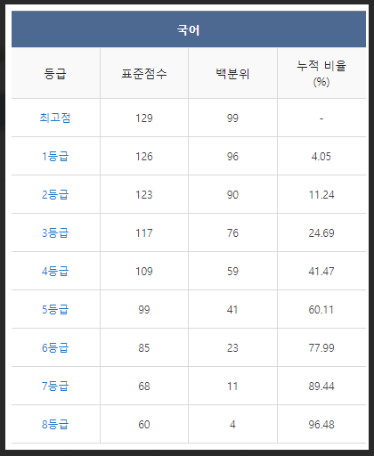 9모등급컷