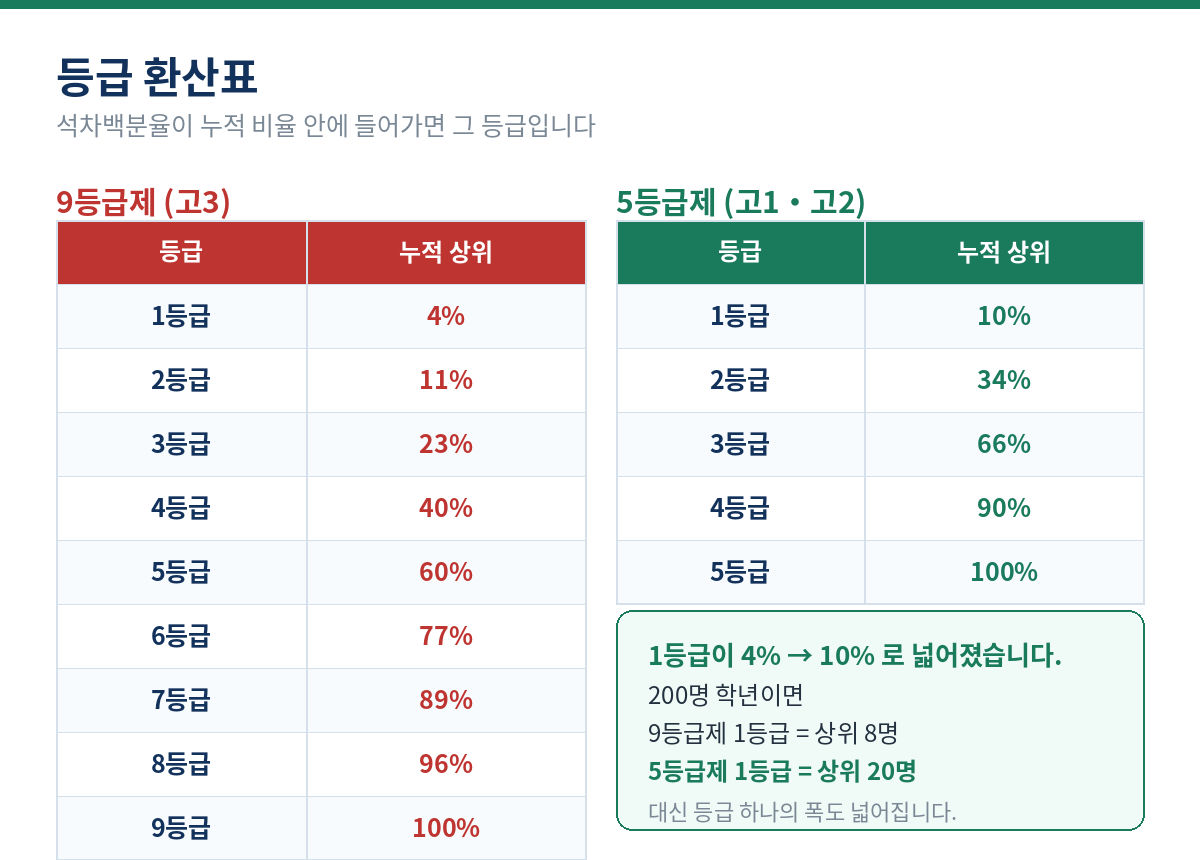 내신 등급 환산표 - 9등급제는 1등급 4% 2등급 11% 3등급 23%, 5등급제는 1등급 10% 2등급 34% 3등급 66% 4등급 90%