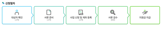 한전 고효율 가전제품 구매비용 지원 신청방법