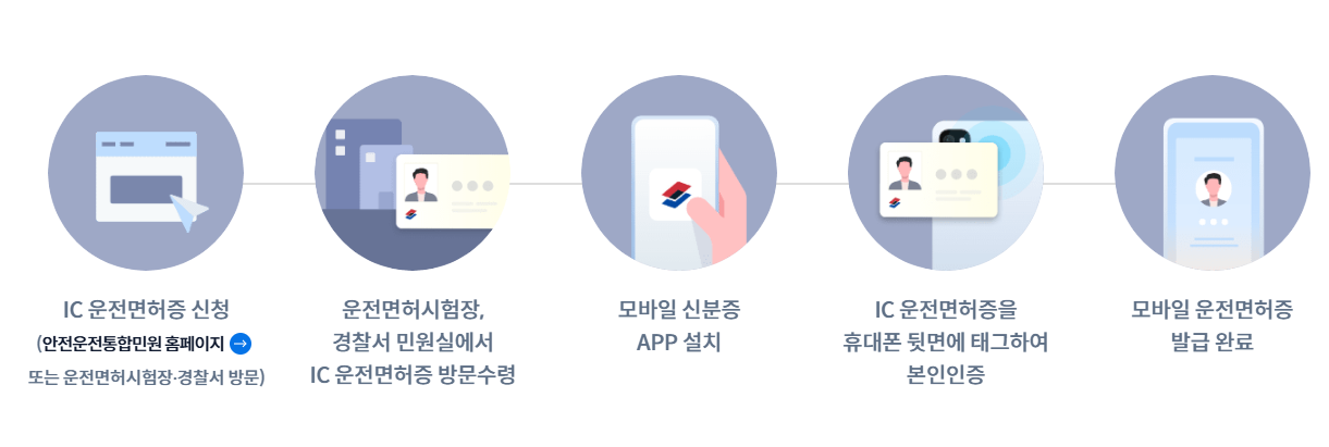 모바일신분증신청