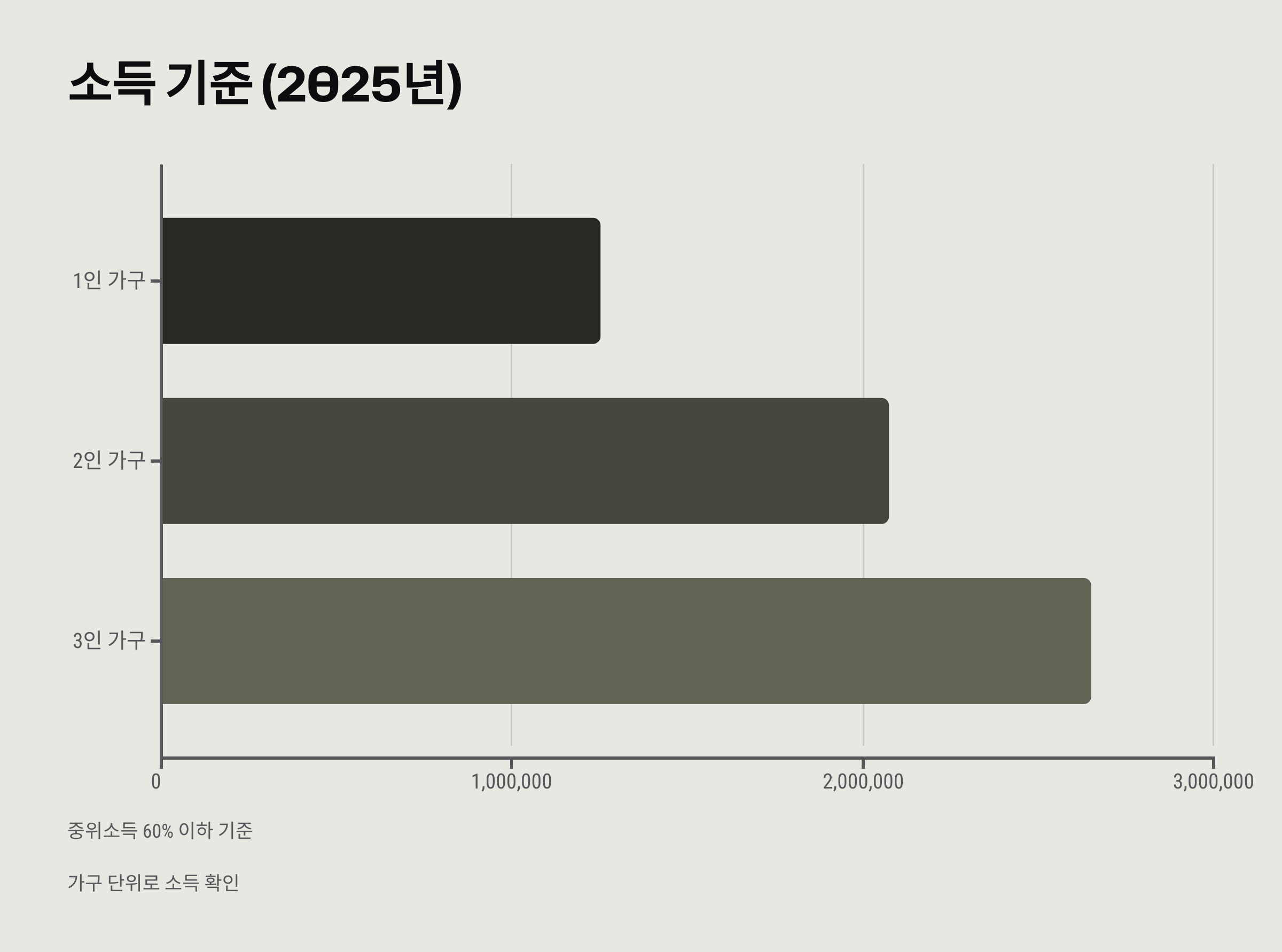 2025년 소득기준 예시표