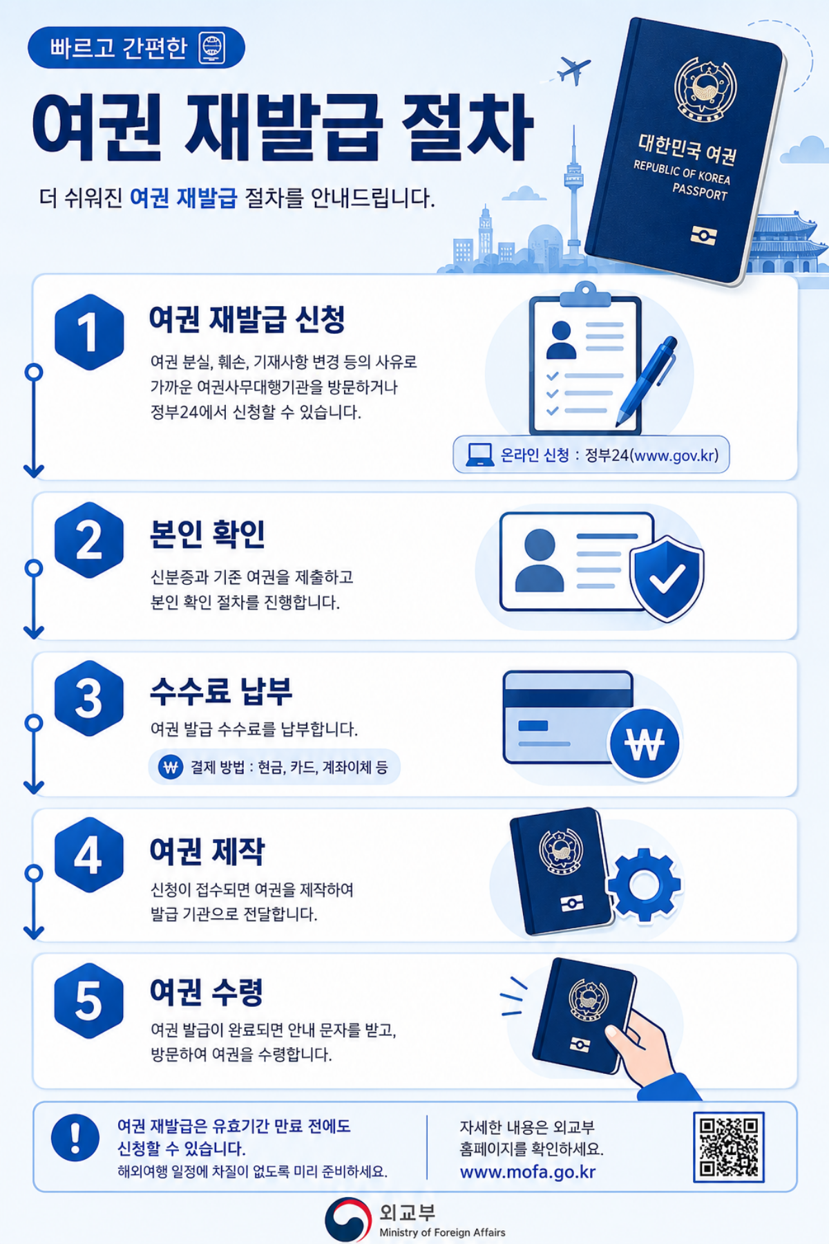 여권 재발급 신청부터 수령까지 절차를 설명한 인포그래픽