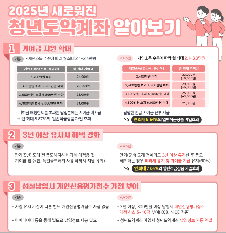 청년도약계좌