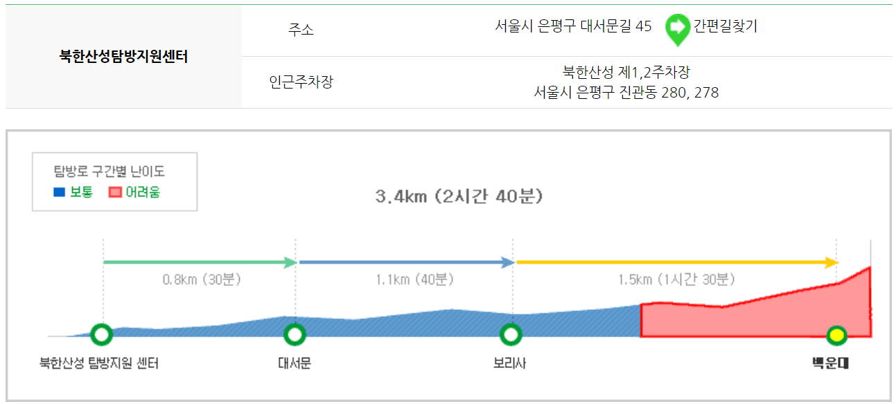 북한산 등산코스 지도
