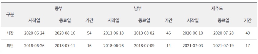지역별 강수 기간