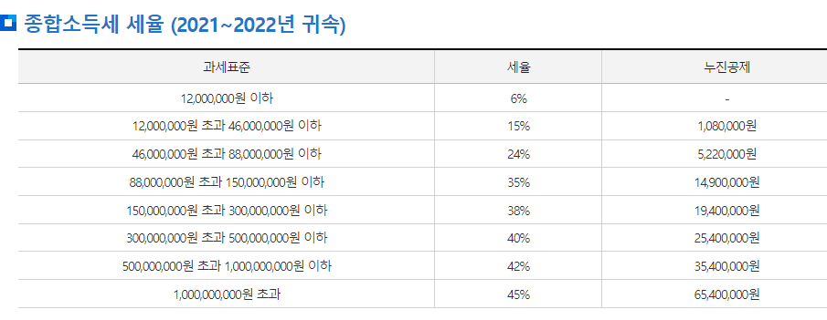 종합소득세 뜻 (신고기간&#44;납부대상&#44;세율)