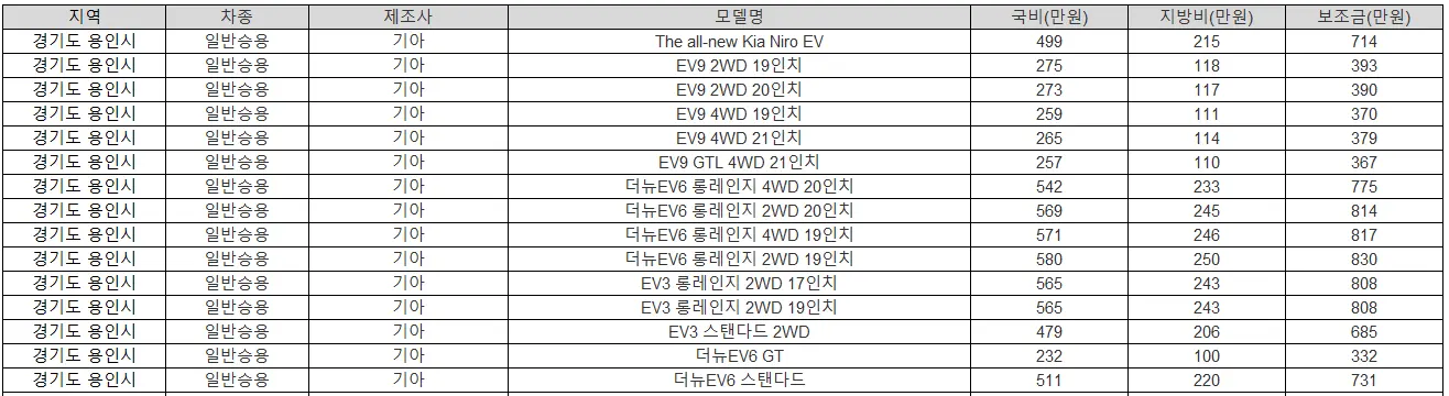 2025년 경기도 용인시 전기차 보조금 테슬라