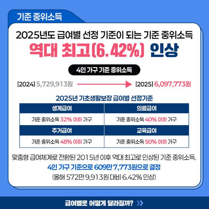 2025년 최저시급 & 기준 중위소득 금액