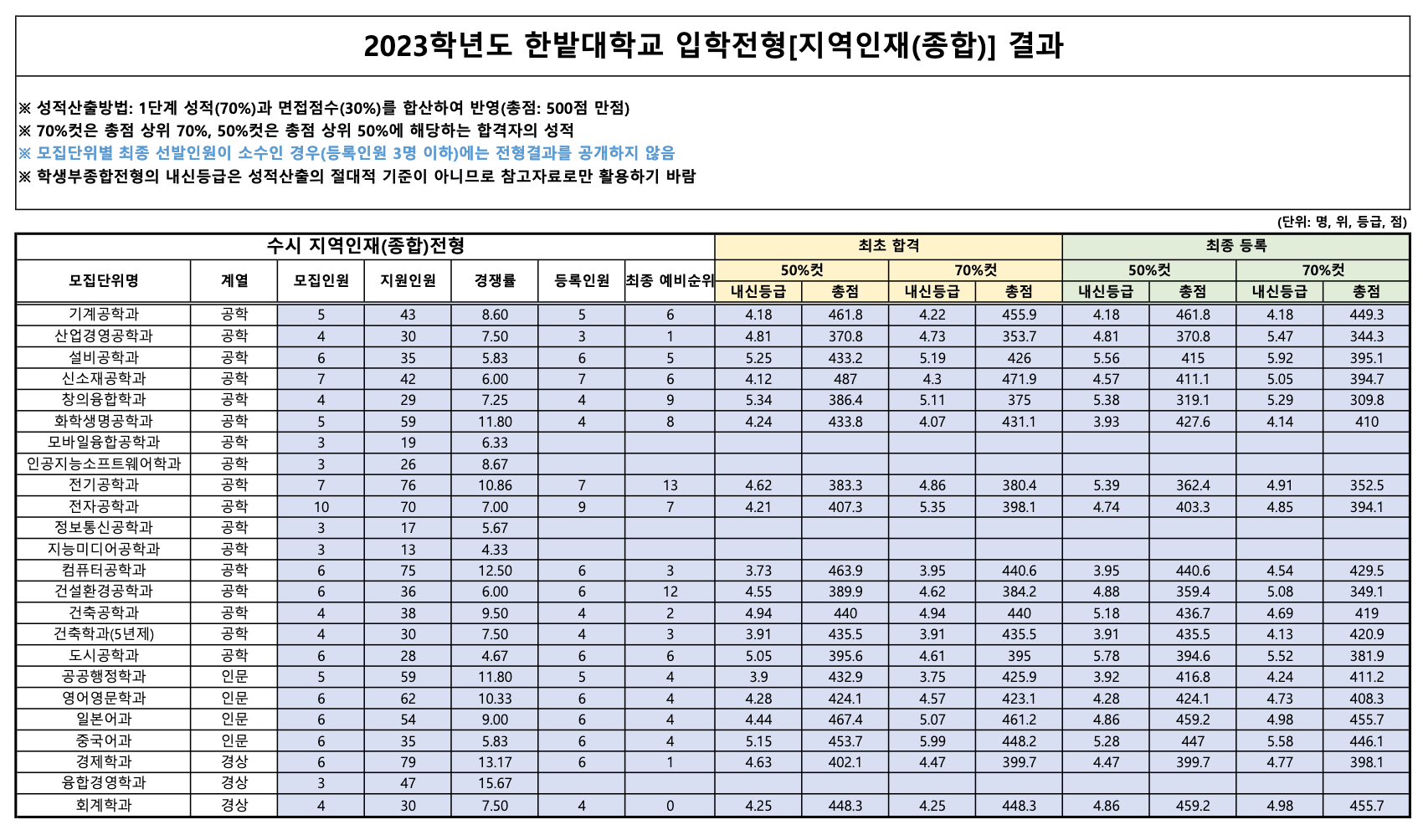 2023 한밭대 지역인재 충원결과
