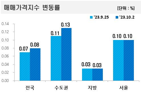 주택 매매가격지수 변동률