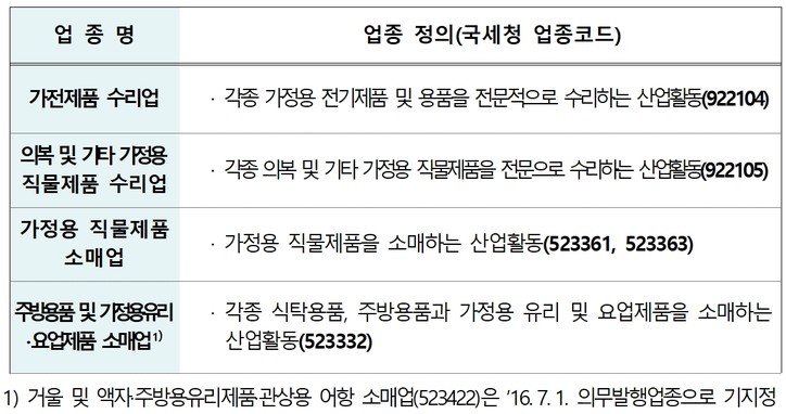 2023년 추가된 현금영수증 의무발행 업종