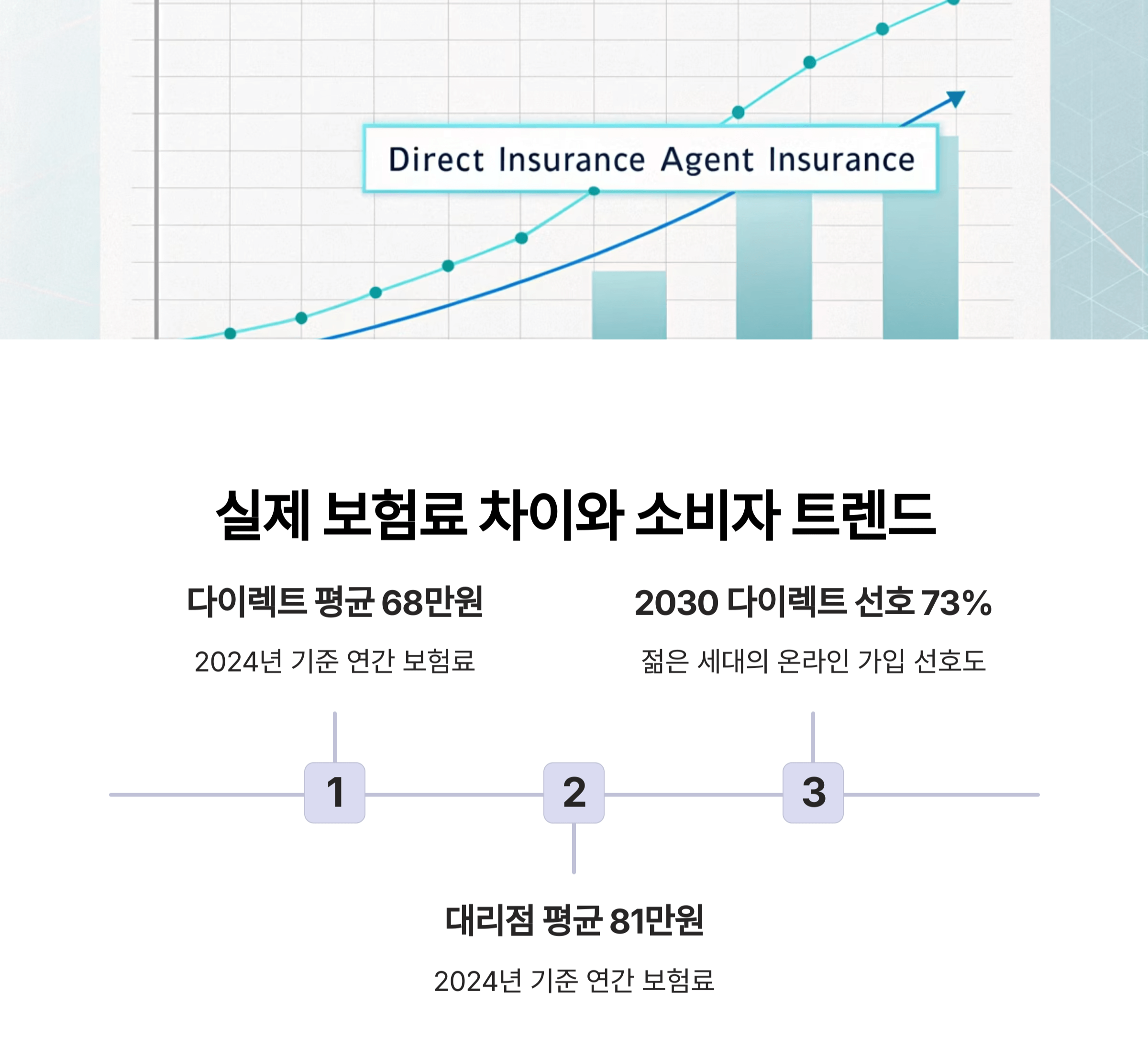 실제 보험료 차이와 소비자 선택 트렌드