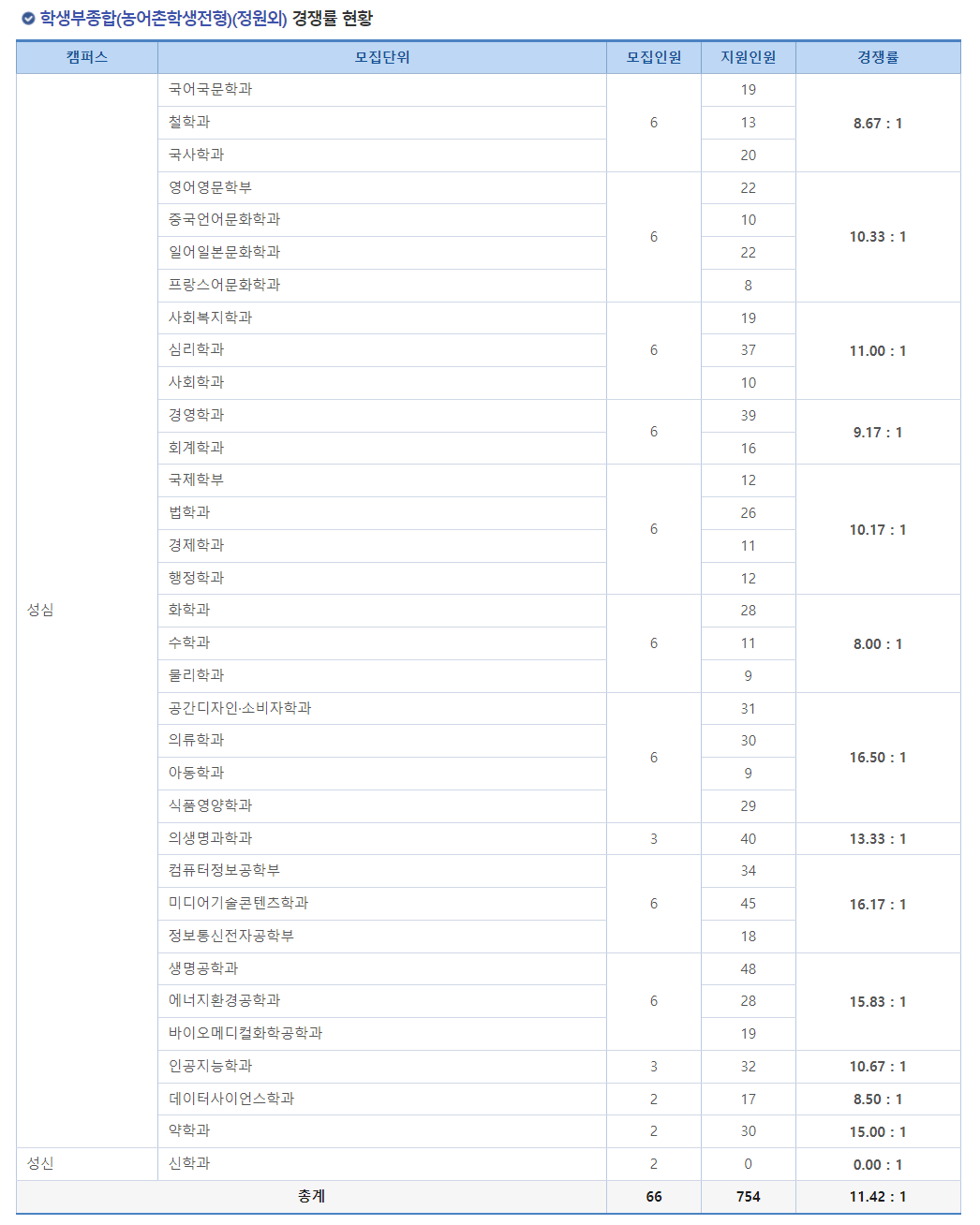 2024학년도 가톨릭대학교 수시 전형 학생부종합(농어촌학생전형)(정원외) 경쟁률 현황